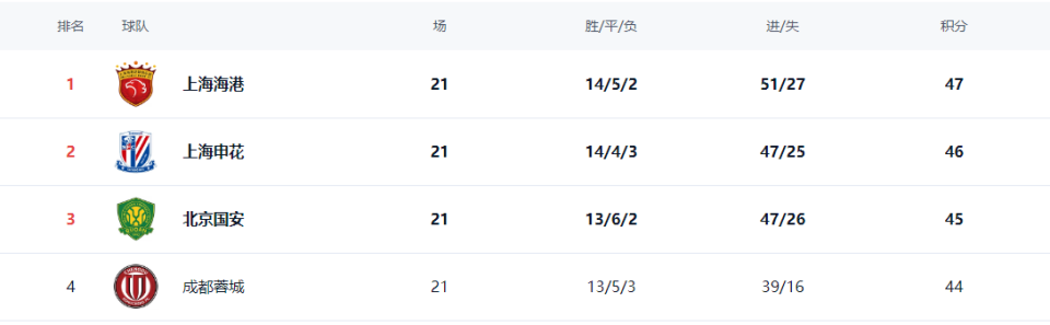 蓉城, 在保级区, 交白卷