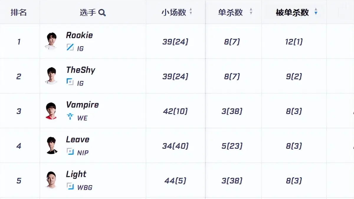 很难C的, 这场玩得最, 定了冒泡赛